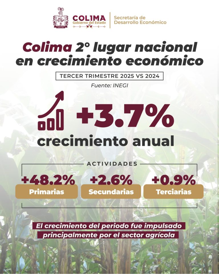 Estado de Colima tiene segundo lugar nacional en crecimiento económico, según INEGI