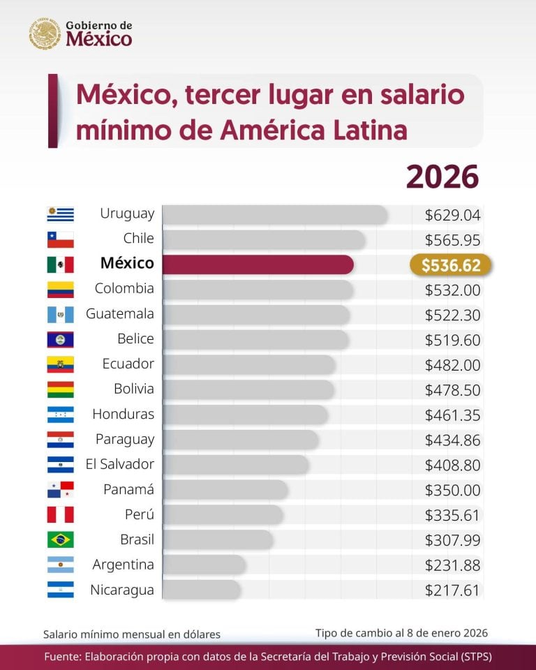 México sube al tercer lugar en salario mínimo en América Latina: Claudia Sheinbaum