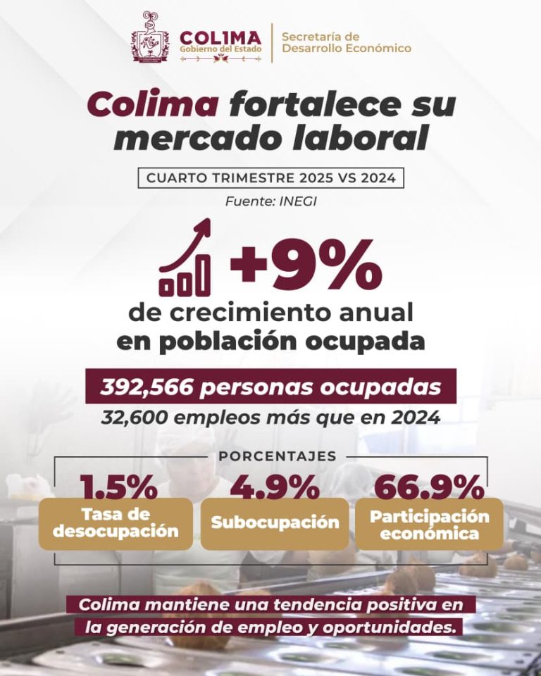 Estado de Colima registra crecimiento de 9% en población ocupada durante cuarto trimestre de 2025, respecto al año previo