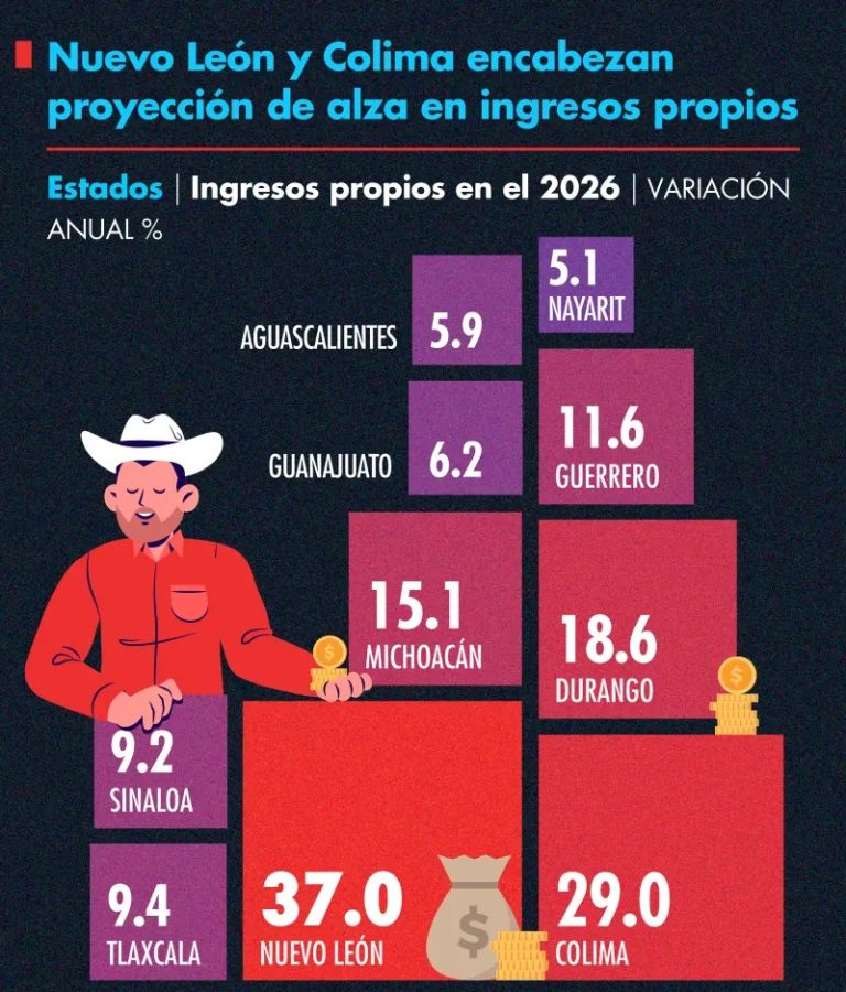Nuevo León y Colima encabezan proyección de alza en ingresos propios en 2026