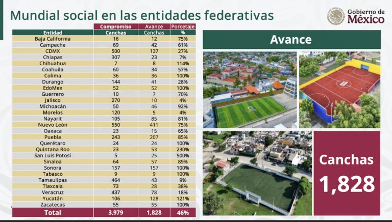 Colima cumplió al 100% con el Programa “Mundial Social”