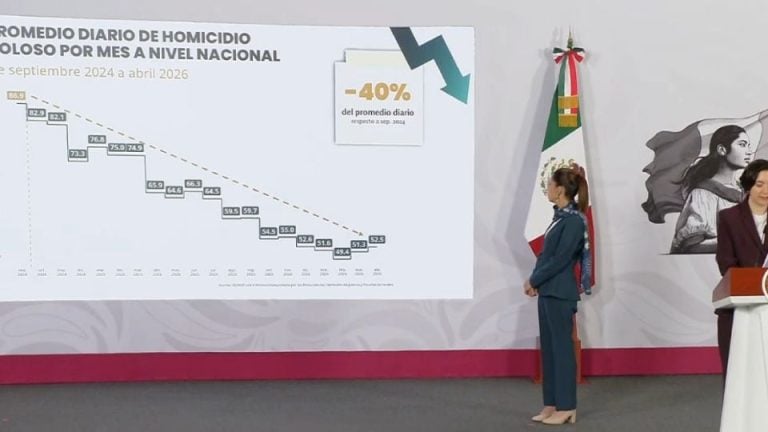 El Gobierno de Claudia Sheinbaum destacó una reducción en los delitos de robo y extorsión durante los primeros cuatro meses del año