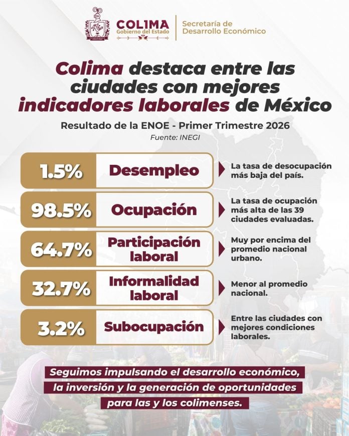 Colima destaca a nivel nacional con los mejores indicadores laborales del país INEGI