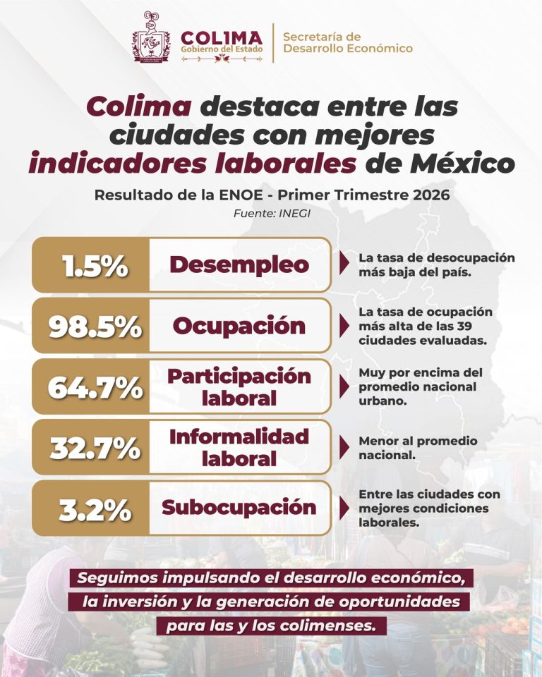 Colima destaca a nivel nacional con los mejores indicadores laborales del país: INEGI