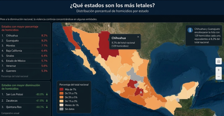 Durante abril se registraron 66 homicidios dolosos en Colima