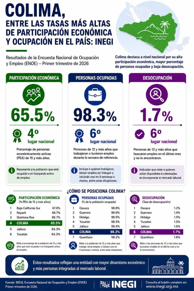 Colima entre las tasas más altas de participación económica y ocupación en el país: Inegi