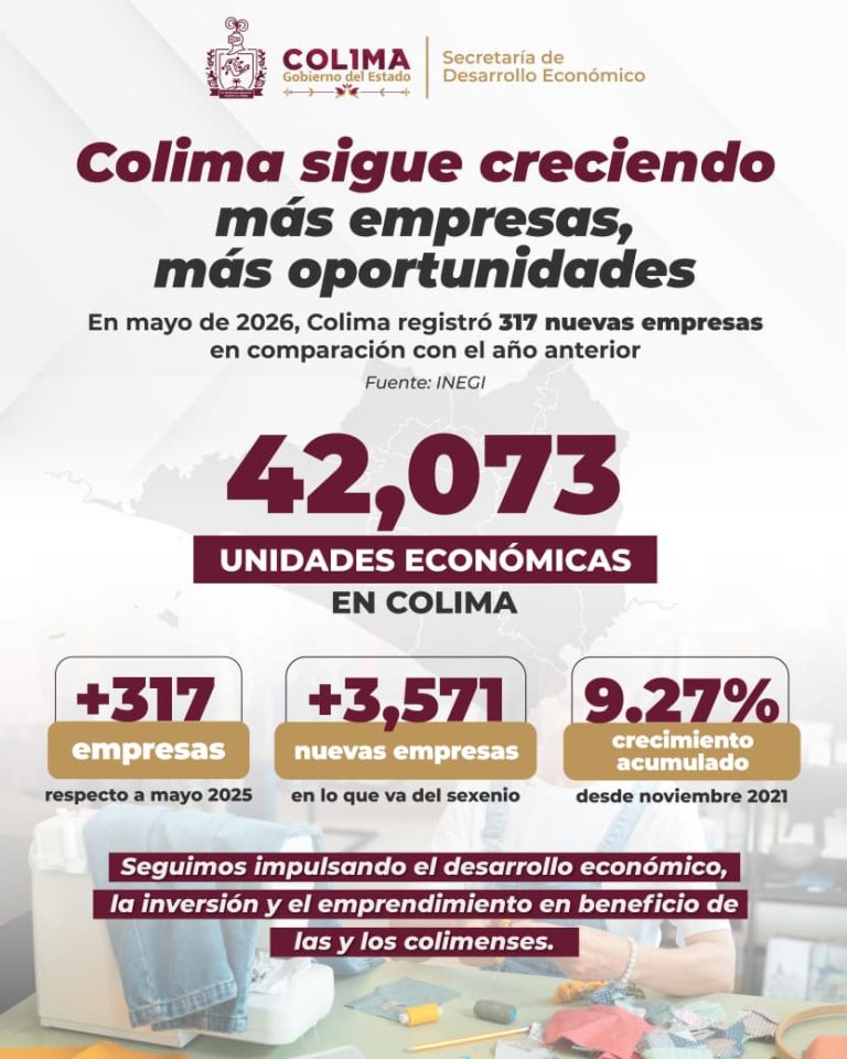 Estado de Colima registra crecimiento en unidades económicas; suman más de 42 mil empresas en mayo de 2026
