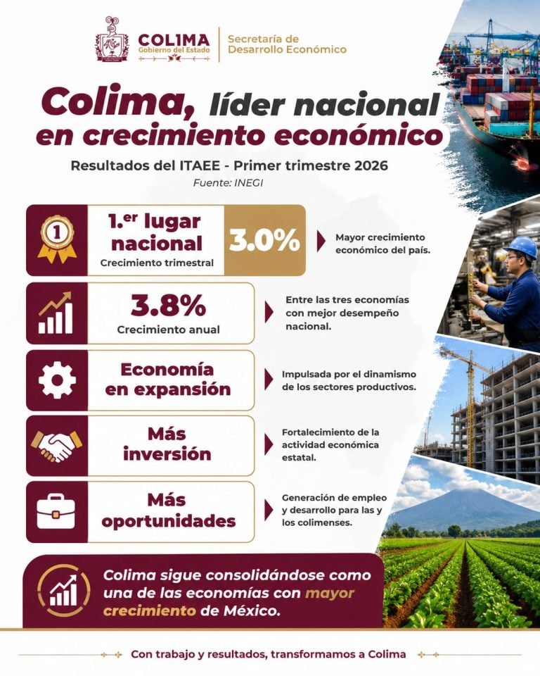 Colima registró el mayor crecimiento económico del país en el primer trimestre de 2026