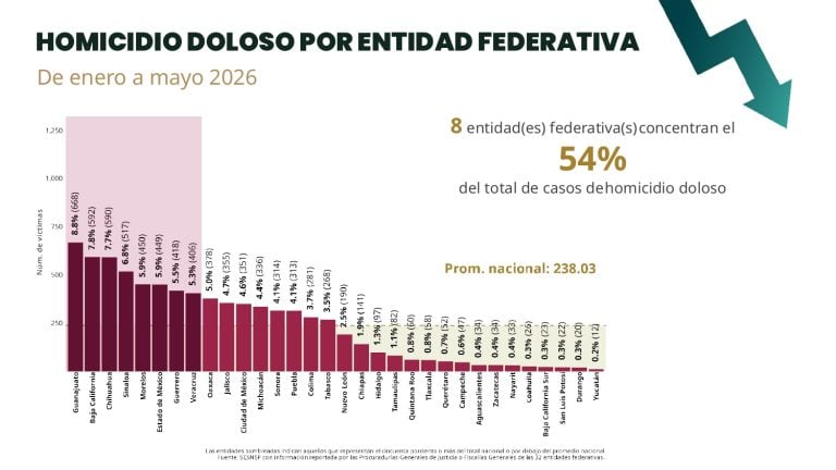 Disminuyen los delitos de alto “impacto” en 29 entidades del país en el primer semestre del año; en Colima aumento 5%