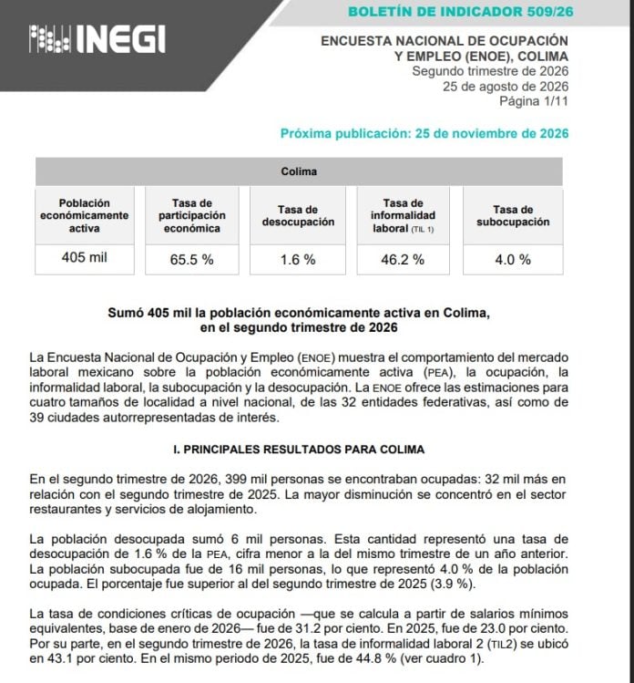 En el estado de Colima hay más de 405 mil personas económicamente activas y baja tasa de desocupación a 1.6%