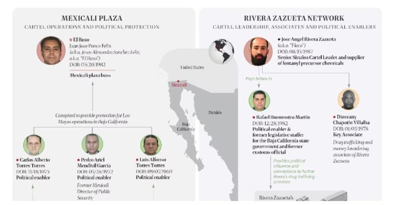 Sanciona Estados Unidos a exesposo de Gobernadora de BC