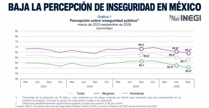 Inegi inseguridad a la baja